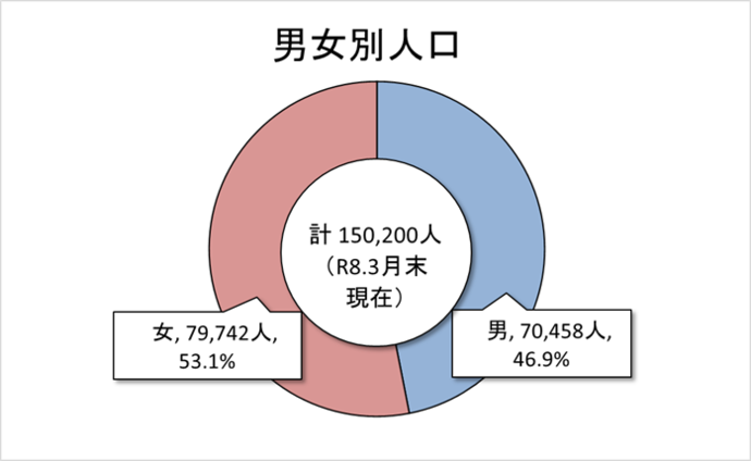 男女別人口　3月末現在　男46.9％、女53.1％