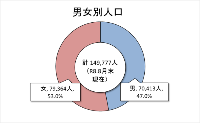 男女別人口　8月末現在　男47.0％、女53.0％