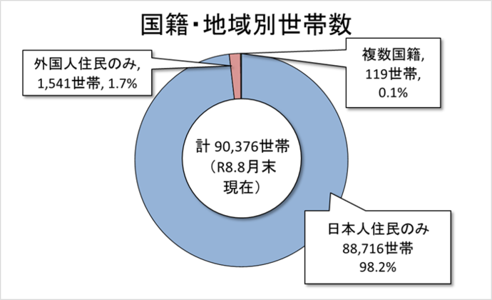 国籍・地域別世帯数　8月末現在　日本人住民のみ98.2％、外国人住民のみ1.7％、複数国籍0.1％
