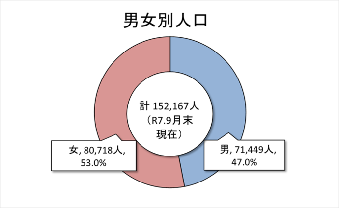 男女別人口 9月末現在 男47.0%、女53.0%