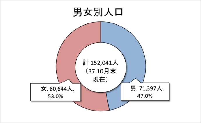 男女別人口　10月末現在　男47.0％、女53.0％