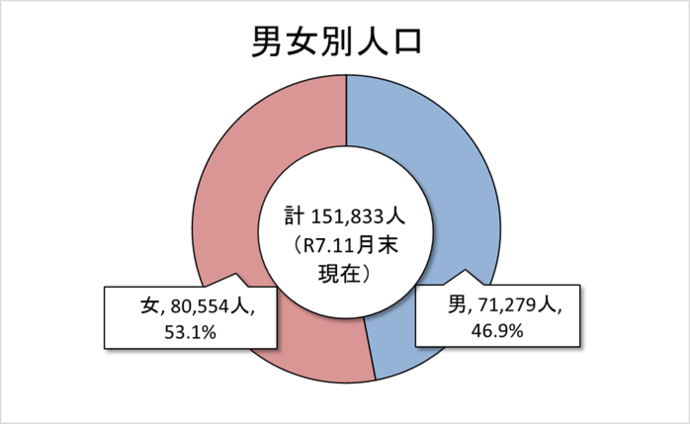 男女別人口 11月末現在 男46.9%、女53.1%