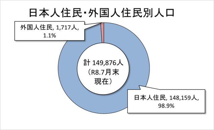日本人住民・外国人住民別人口 7月末現在 日本人住民98.9%、外国人住民1.1%