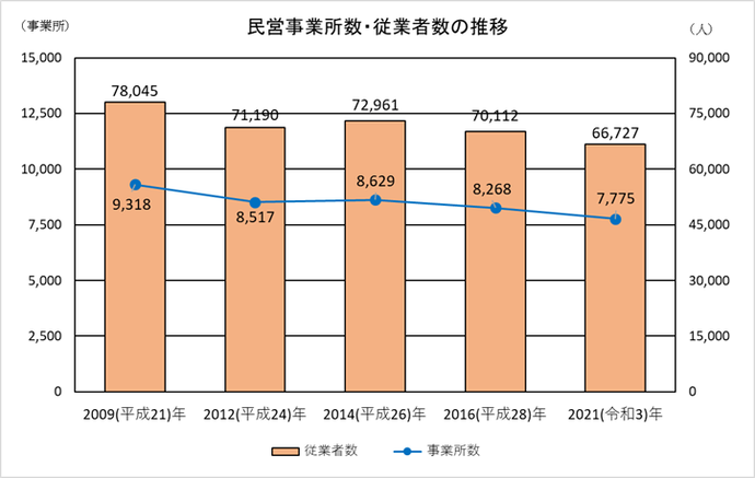 グラフ：民営事業所数・従業者数の推移