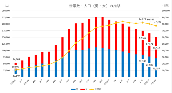国勢調査人口世帯数の推移