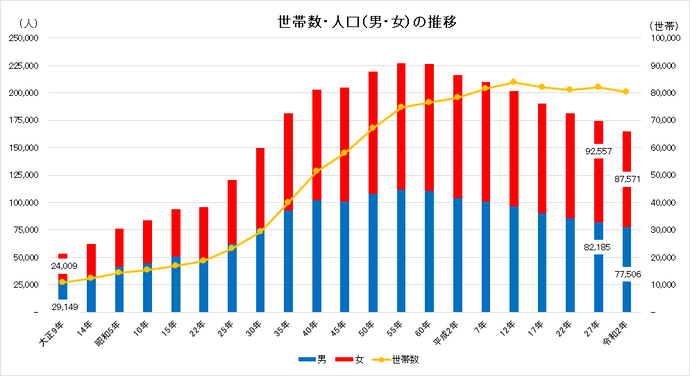 国勢調査人口世帯数の推移