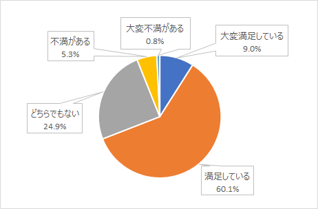 満足度結果