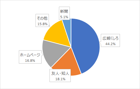 何で知ったかアンケート結果