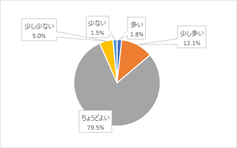 配信頻度結果