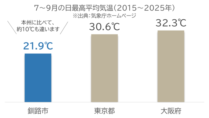 7～9月の日最高平均気温(2014～2023年)