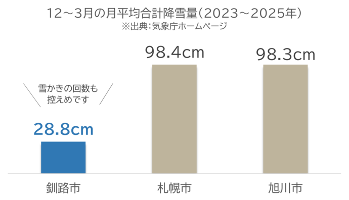 月平均合計降雪量