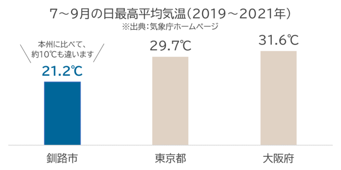 7～9月の日最高平均気温(2019～2021年)