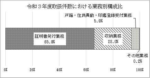 令和3年度取扱件数における業務別構成比