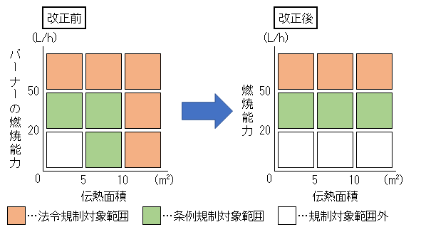 規制変更のイメージ