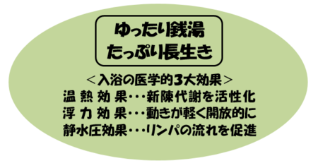 ゆったり銭湯たっぷり長生き　入浴の医学的3大効果　温熱効果…新陳代謝を活性化　浮力効果…動きが軽く開放的に　静水圧効果…リンパの流れを促進