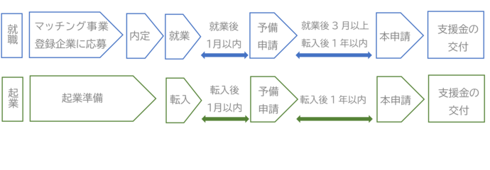 フロー図：申請手続きの流れ