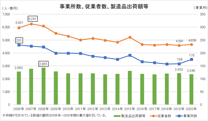 経済センサスグラフ