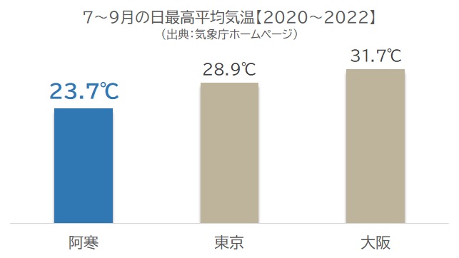 気温比較グラフ