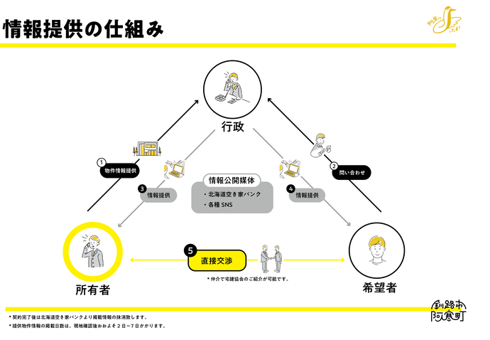 情報提供の仕組み