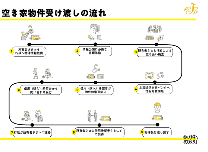 空き家物件受け渡しの流れ