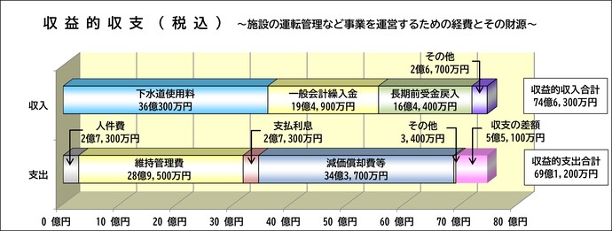 グラフ:下水をきれいにするための予算