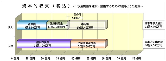グラフ:下水道施設をつくるための予算
