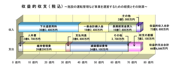 グラフ：下水をきれいにするための予算