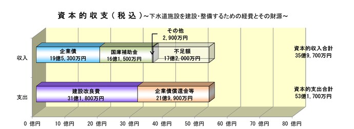 グラフ：下水道施設をつくるための予算