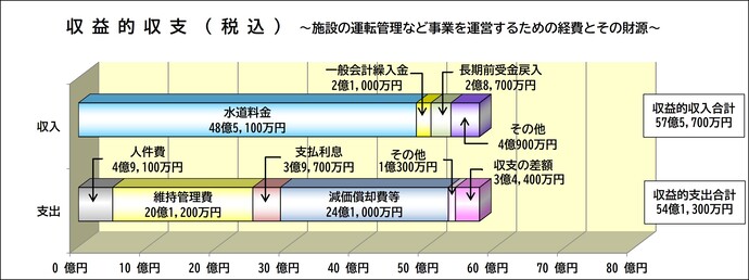 グラフ:水道水をつくるための予算
