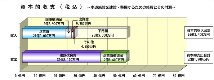 グラフ:水道施設をつくるための予算