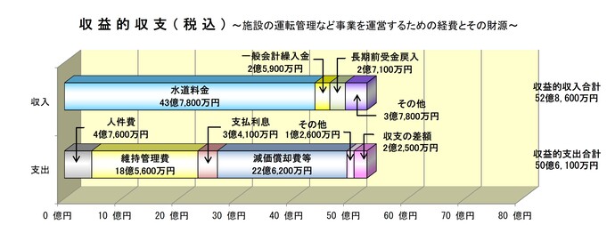 グラフ：水道水をつくるための予算