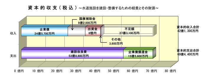 グラフ：水道施設をつくるための予算