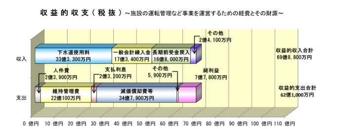 グラフ:下水道事業 収益的収支