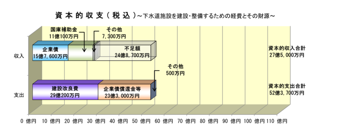 グラフ:下水道事業 資本的収支