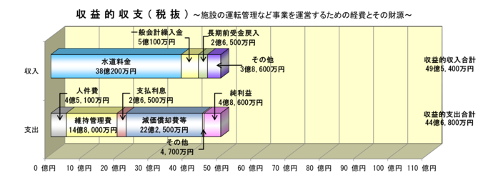グラフ:水道事業 収益的収支