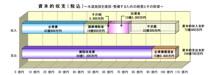 グラフ:水道事業 資本的収支