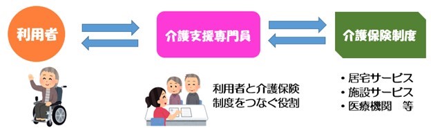 介護支援専門員のイメージ