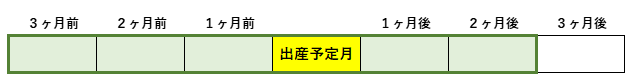 産前産後期間の説明（多胎）