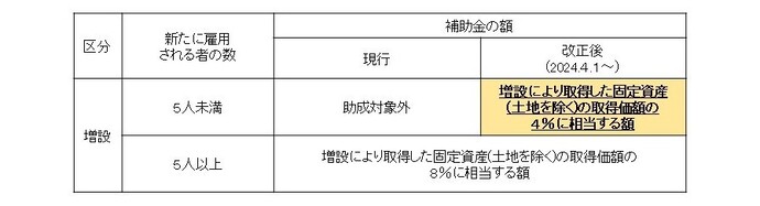 釧路市企業立地促進条例改正の概要その1