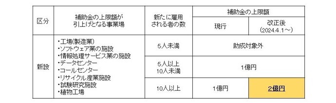 釧路市企業立地促進条例の改正概要その2