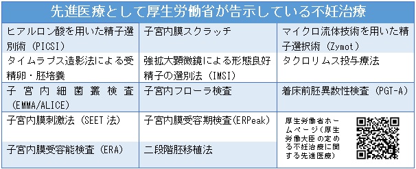 先進医療として厚生労働省が告示している不妊治療