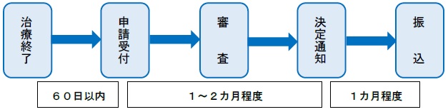 申請期限・申請の流れ