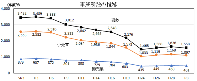 事業所数の推移グラフ
