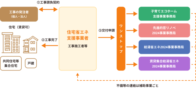 補助金申請のスキーム