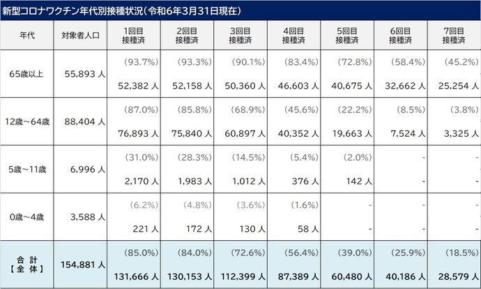 新型コロナワクチン年代別接種状況（令和6年3月31日）現在