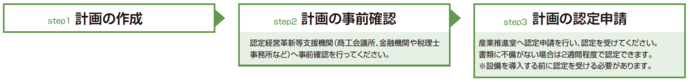 先端設備等導入計画の流れ