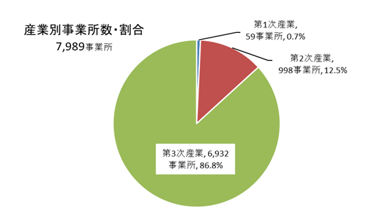 円グラフ：産業別事業所数・割合