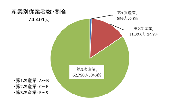 円グラフ：産業別従業者数・割合