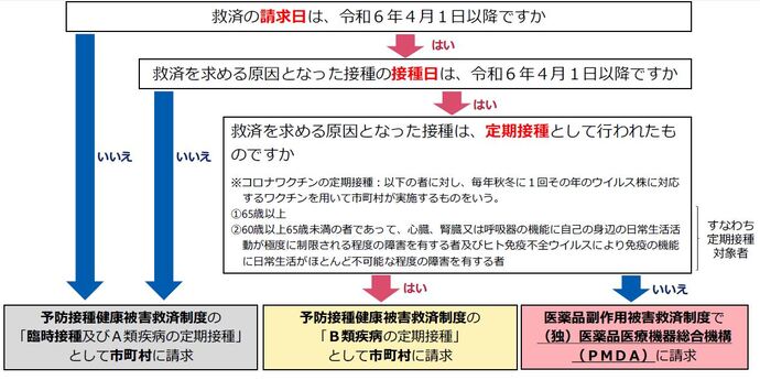 各救済制度フロー図