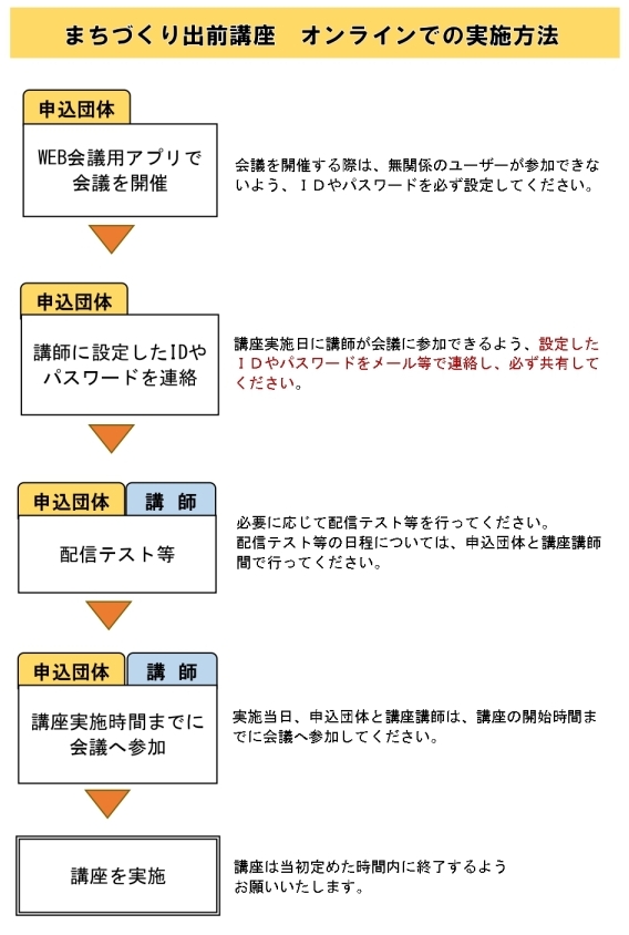 イラスト：オンラインでの実施方法